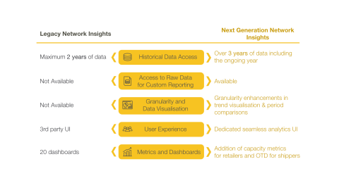 Comparison of Legacy vs. Next Generation Network Insights features. Comparison of Legacy vs. Next Generation Network Insights features.